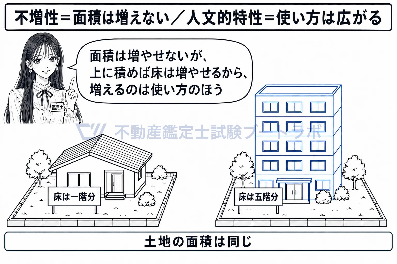 不増性の図解：土地の面積は同じでも、上に積めば床は増える。