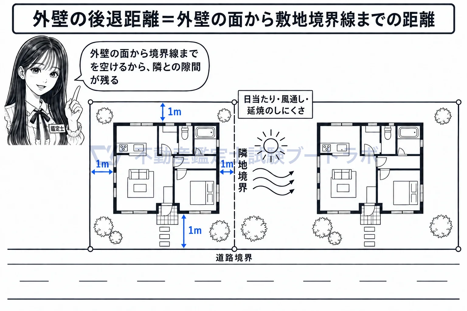 外壁の後退距離の図解:外壁の面から境界線までを空けるから、隣との隙間が残る。