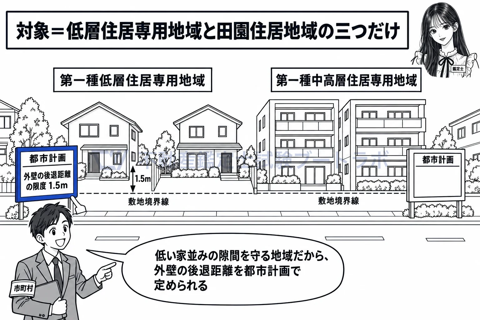 外壁の後退距離の図解:低層の住宅地には後退の定めがあり、中高層の地域には無い。