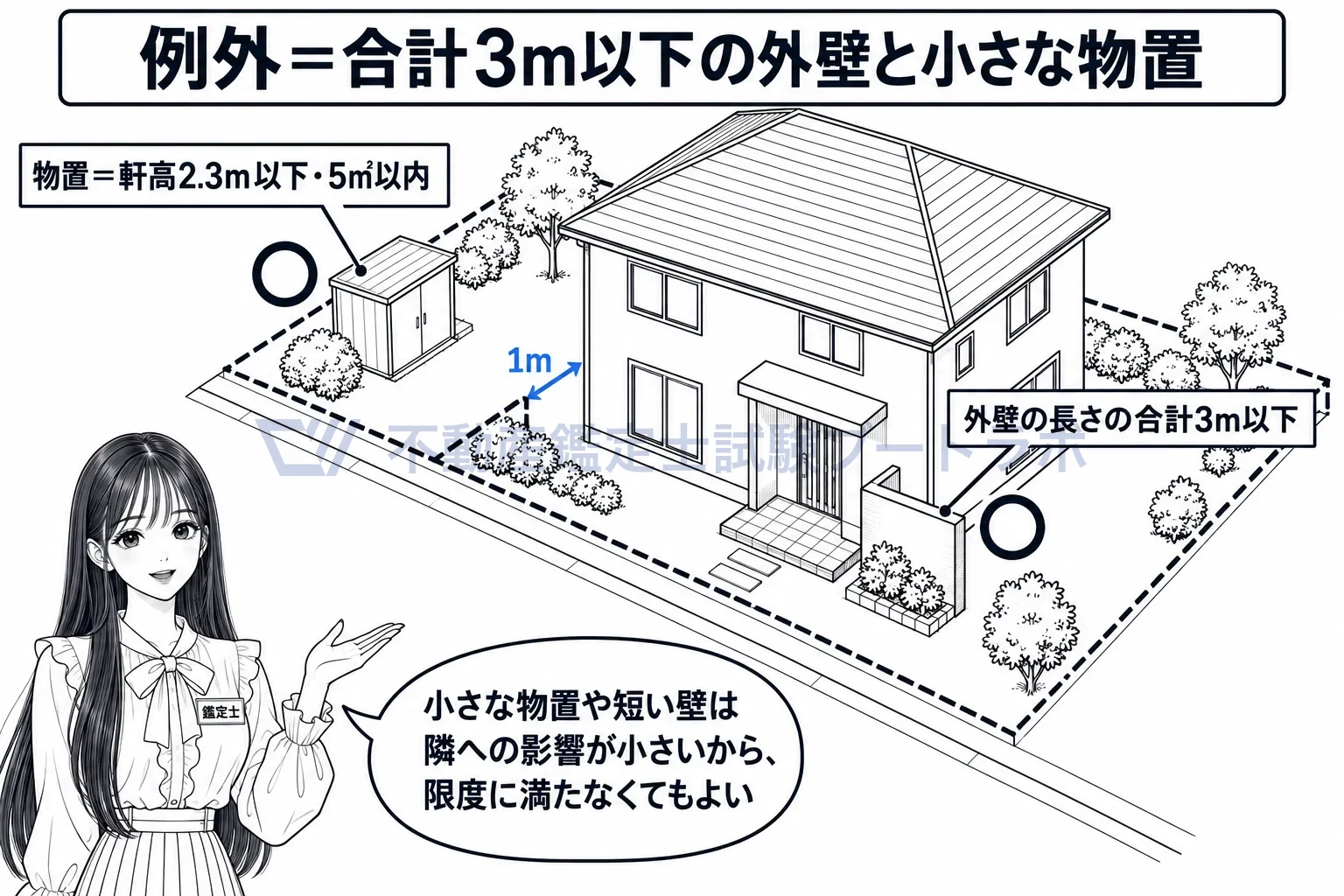 外壁の後退距離の図解:小さな物置と短い壁は、限度に満たなくてもよい。