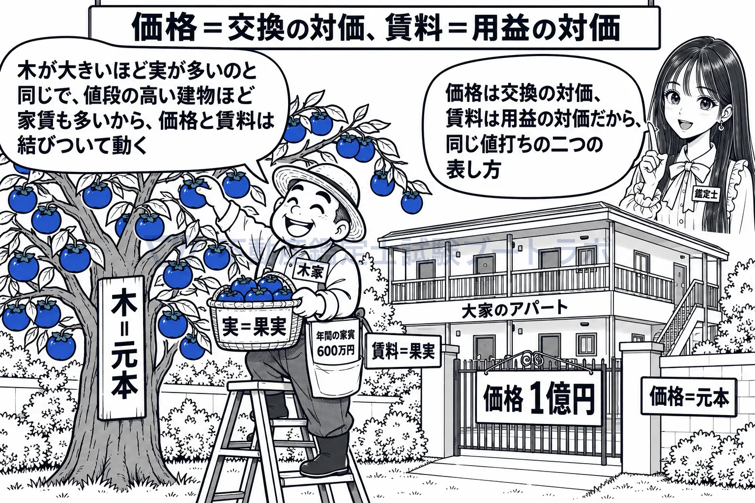 元本と果実の図解:木に実がなるように、価格(元本)から賃料(果実)が生まれる。