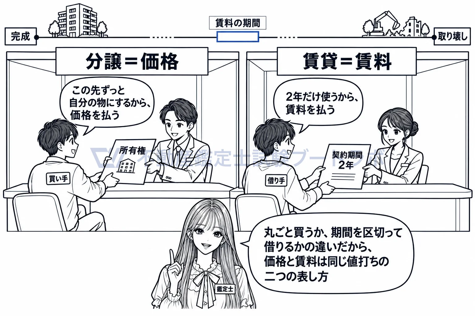 元本と果実の図解:丸ごと買えば価格、期間を区切って借りれば賃料。同じ値打ちの二つの表し方。