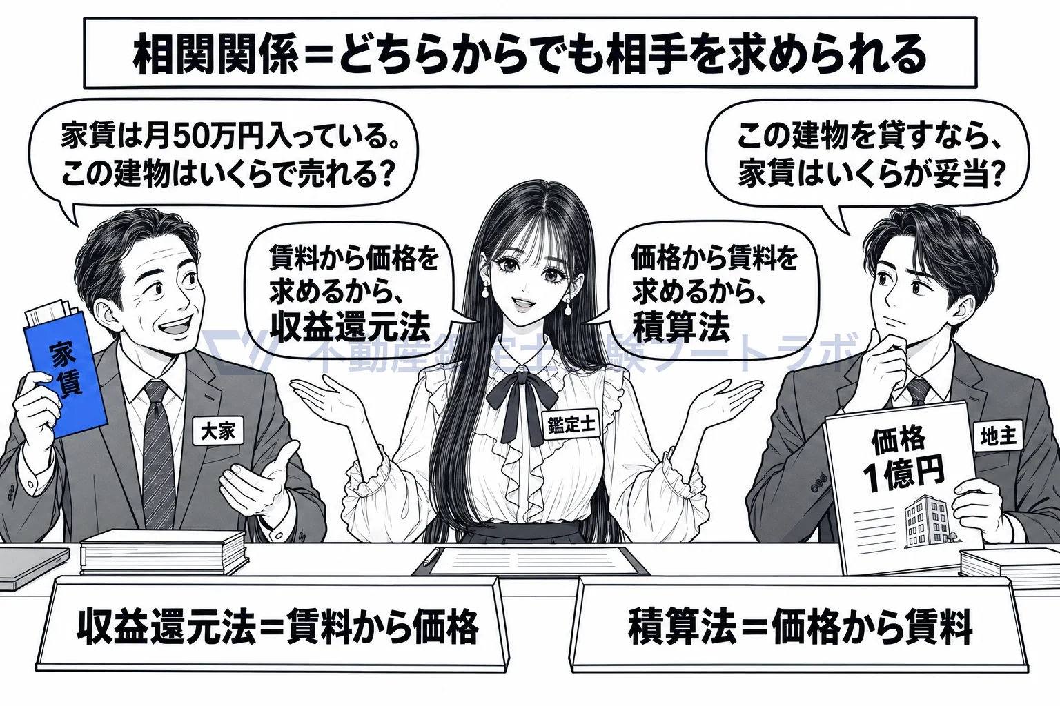 元本と果実の図解:賃料から価格を求める収益還元法、価格から賃料を求める積算法。