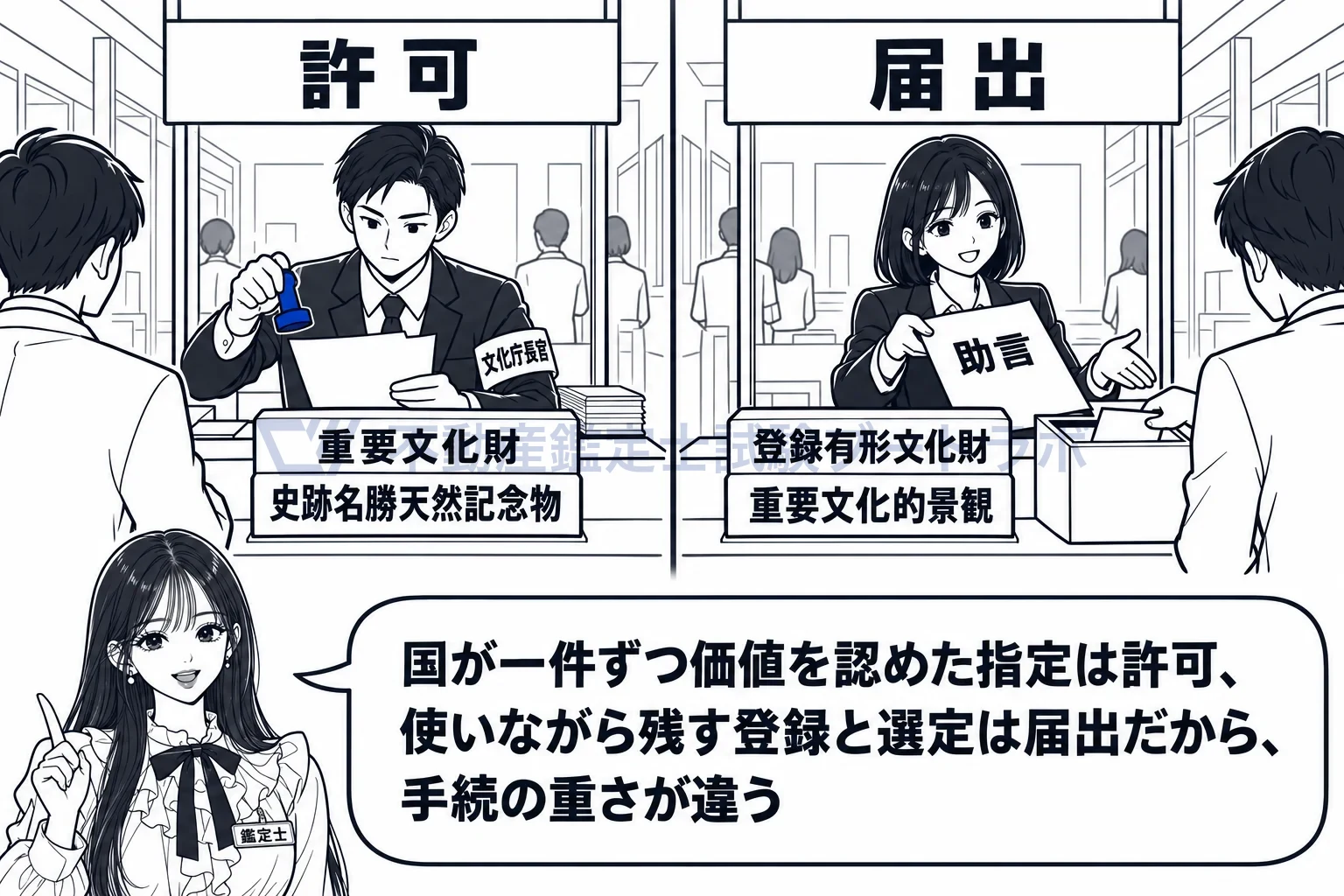 現状変更等の制限の図解：指定は許可、登録・選定は届出。保護の強さで手続の重さが変わる。
