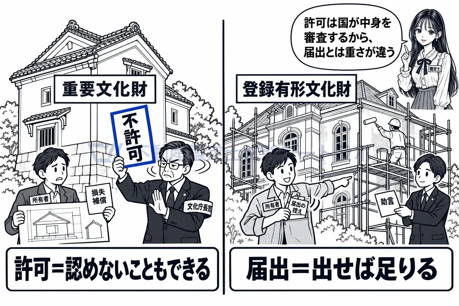 現状変更等の制限の図解：許可は認めないこともできる。届出は出せば足り、返ってくるのは助言まで。