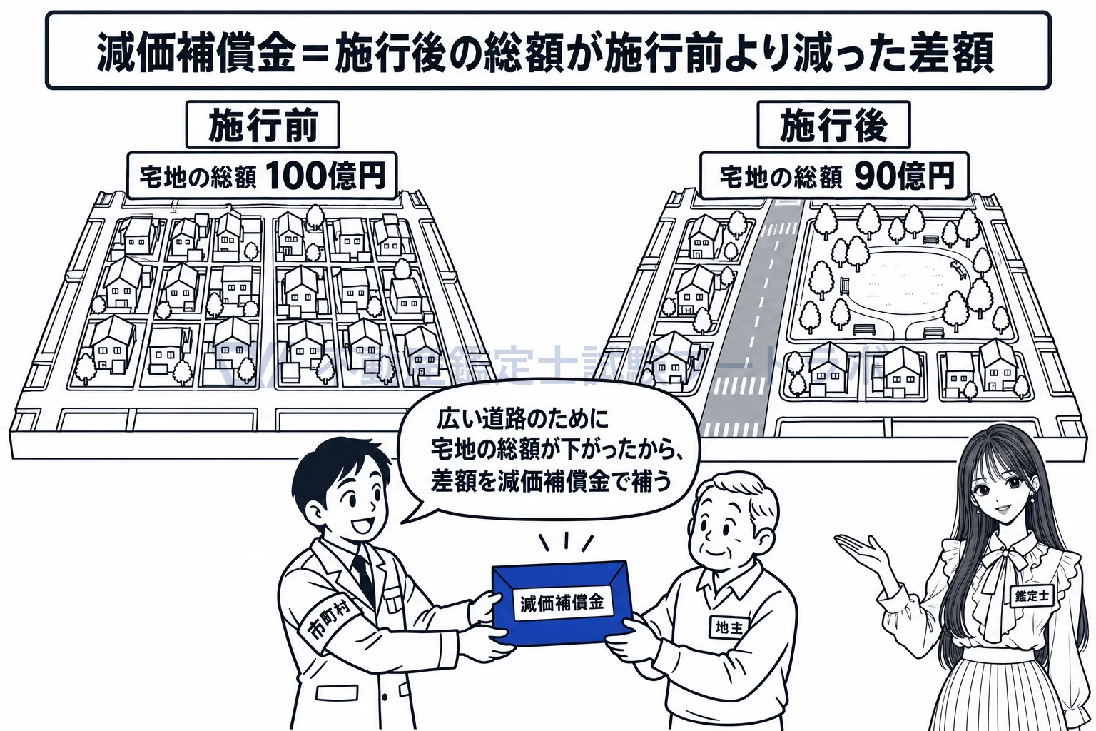 減価補償金の図解：広い道路のために宅地の総額が下がった分を、施行者が地権者に補う。