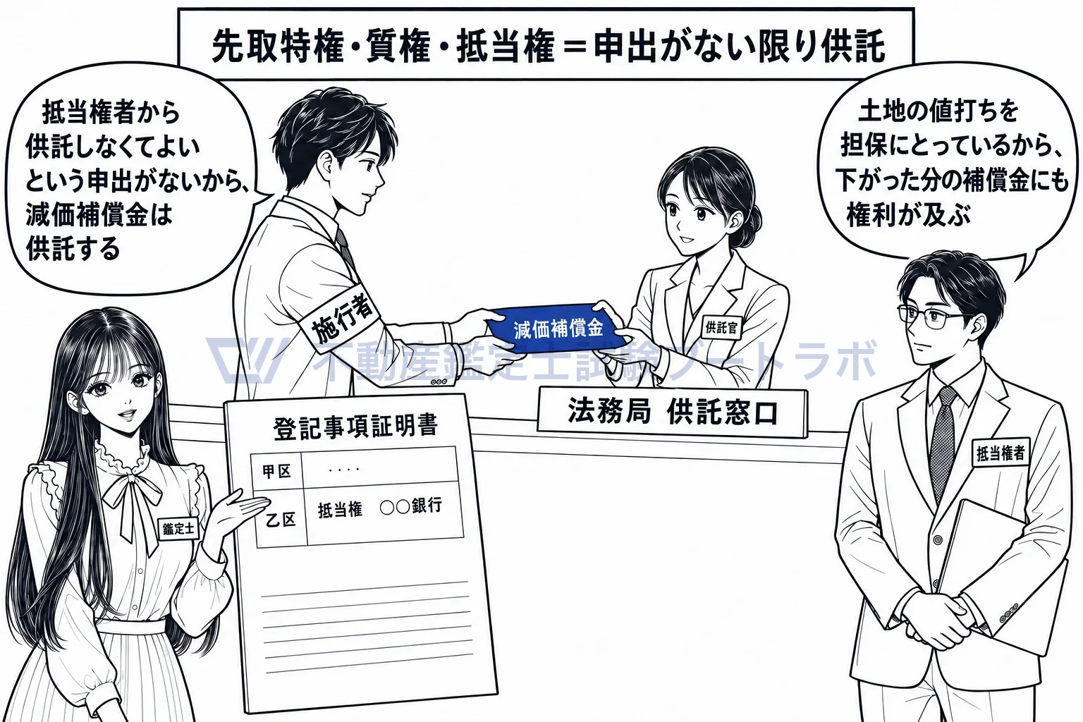 減価補償金の図解：抵当権が付いている宅地の減価補償金は、供託して抵当権者の権利を残す。