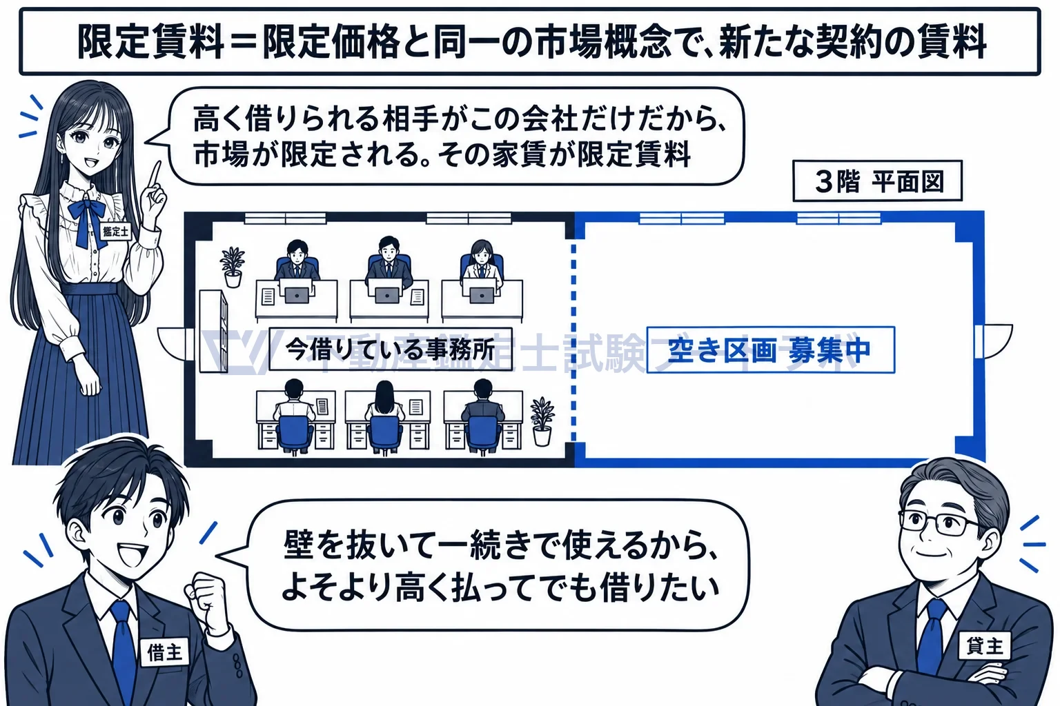 限定賃料の図解：隣の区画を借り増す会社にだけ高い値打ちがあるから、市場が限定される。