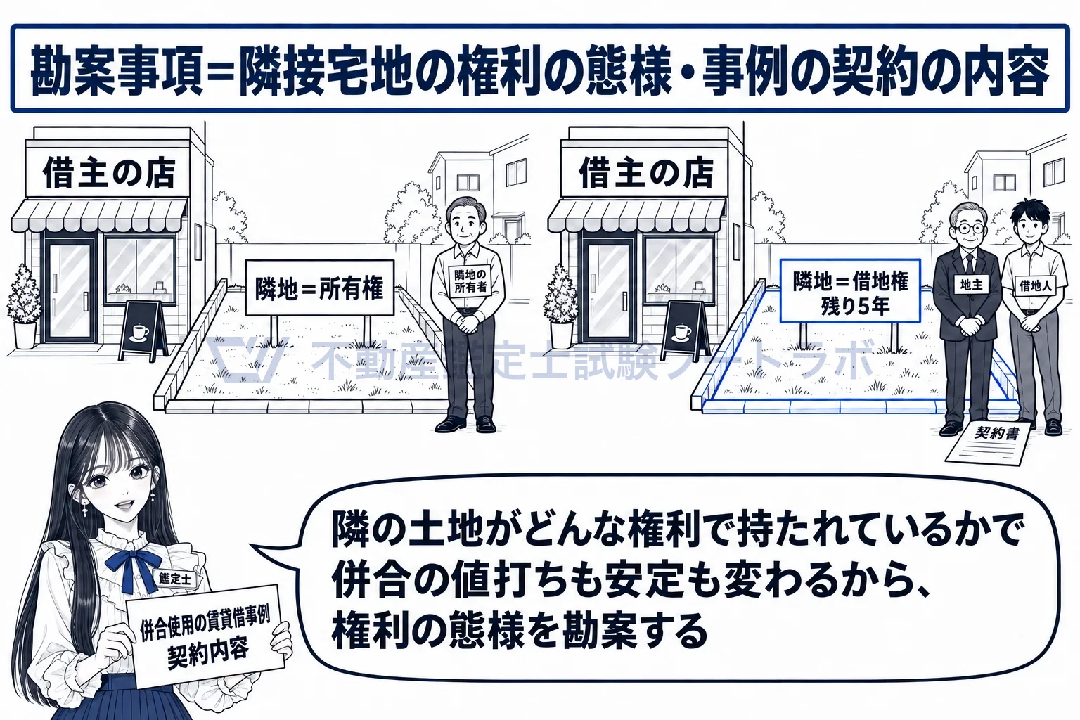 限定賃料の図解：隣の土地がどんな権利で持たれているかで、併合の値打ちが変わる。