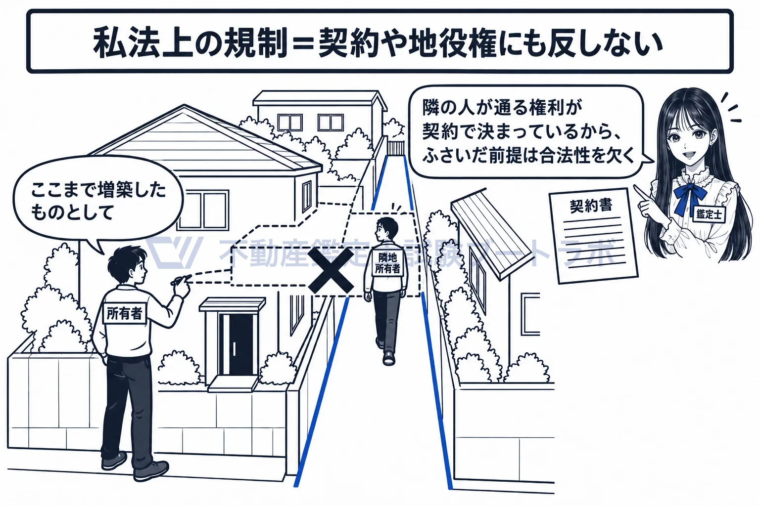 合法性の図解：役所の決まりに触れなくても、隣の人の通る権利をふさぐ前提は置けない。