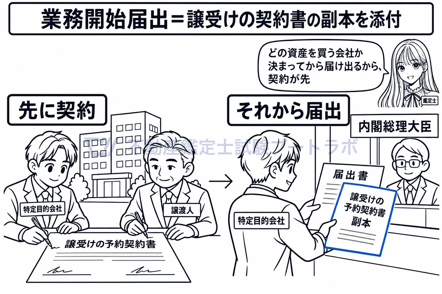業務開始届出の図解:取得する資産の契約を結んでから、届出。