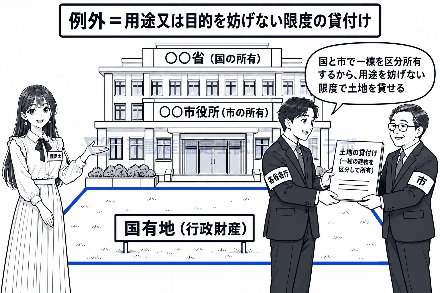 行政財産の図解：国と市の合同庁舎なら、用途を妨げないから土地を貸せる。