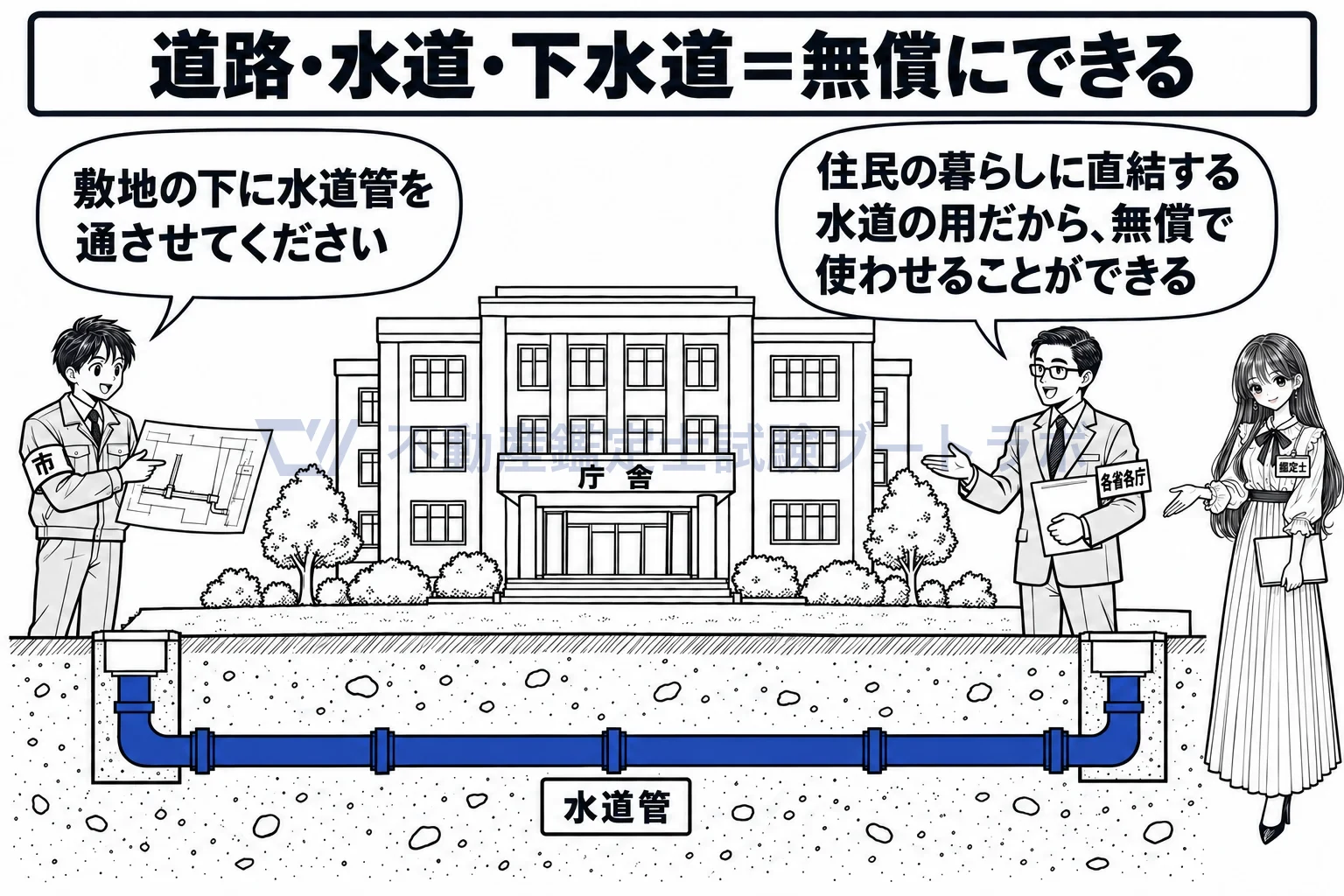 行政財産の使用許可の図解:道路・水道・下水道の用なら、無償で使わせることができる。