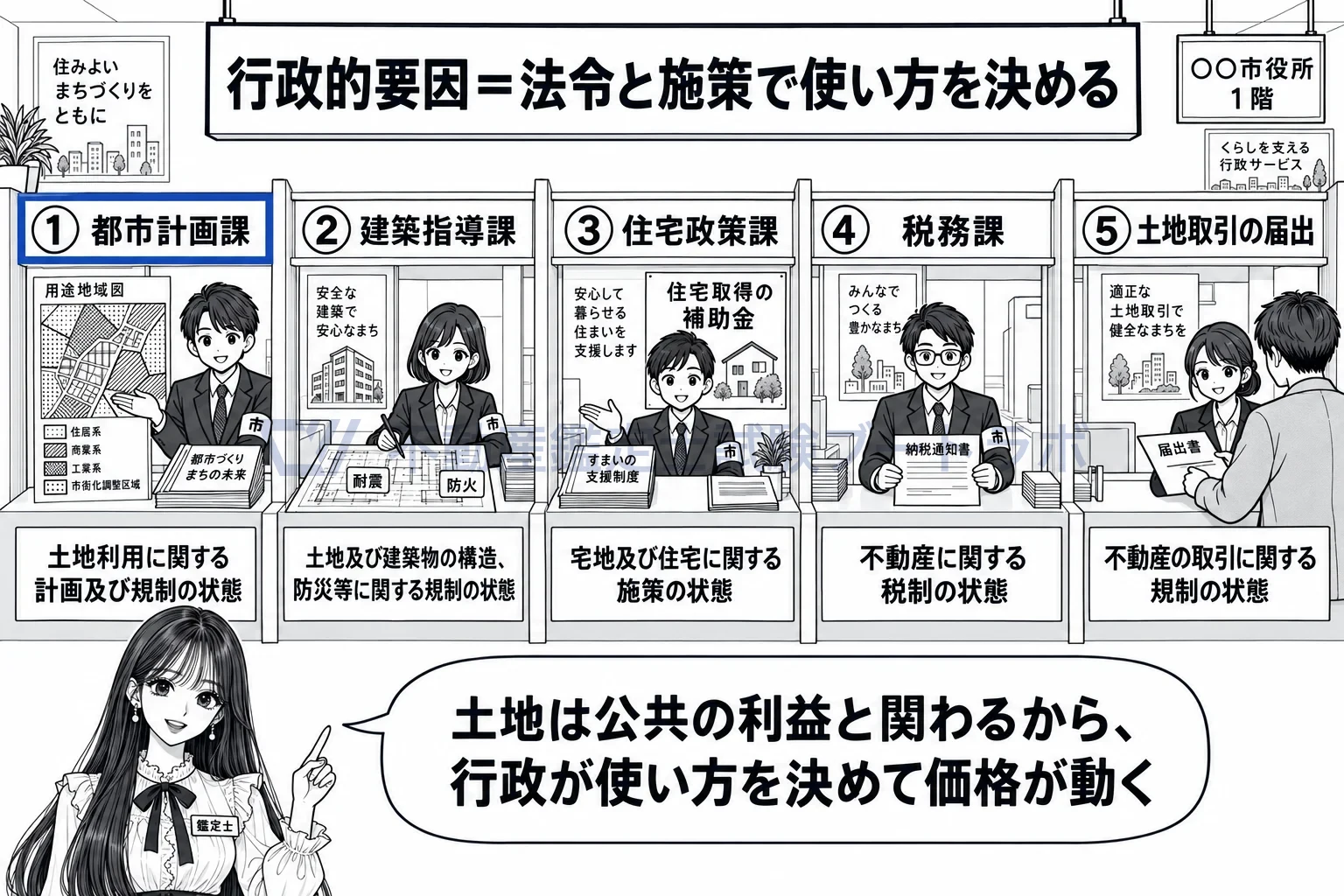 行政的要因の図解:都市計画、建築の規制、住宅の施策、税、取引の届出。役所の五つの窓口がそのまま行政的要因。