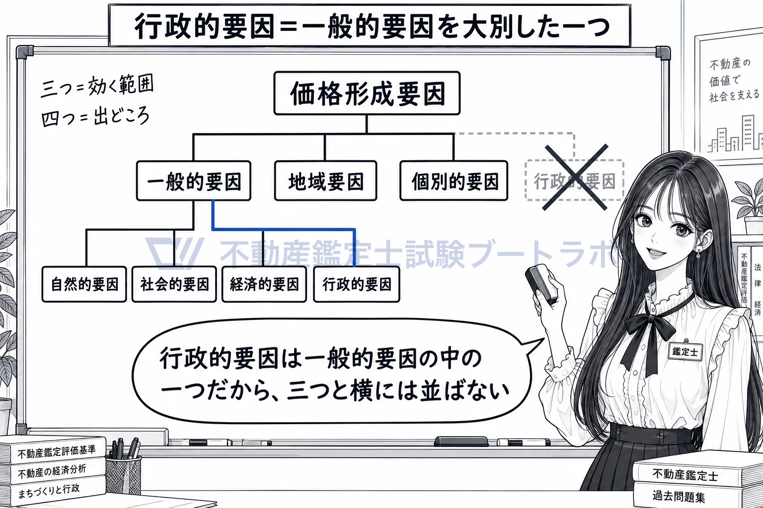 行政的要因の図解:三分類は効く範囲で、四つの大別は出どころで。行政的要因は一般的要因の中の一つ。