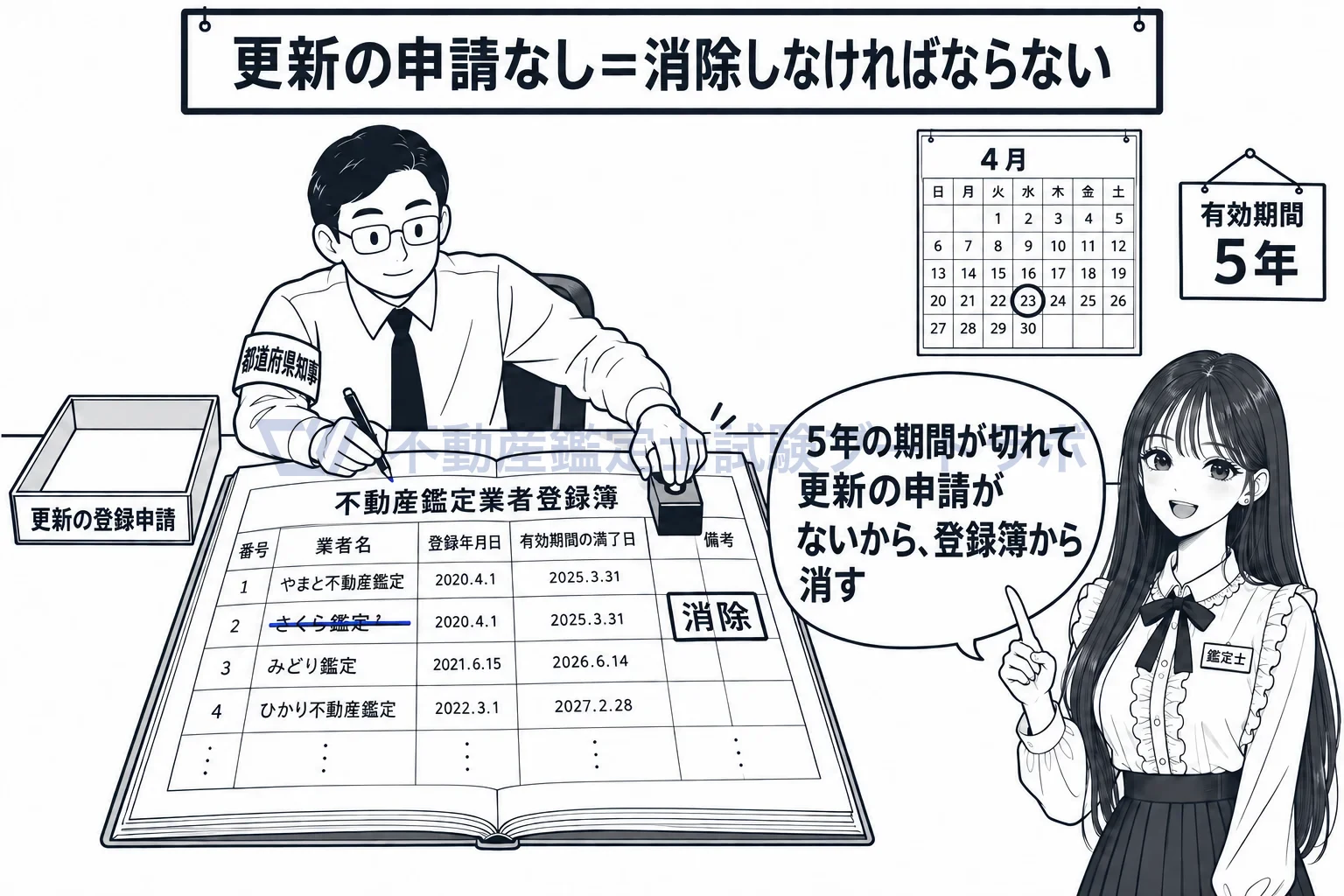 不動産鑑定業者登録簿の図解：5年の期間が切れて更新の申請がないから、登録簿から消す。