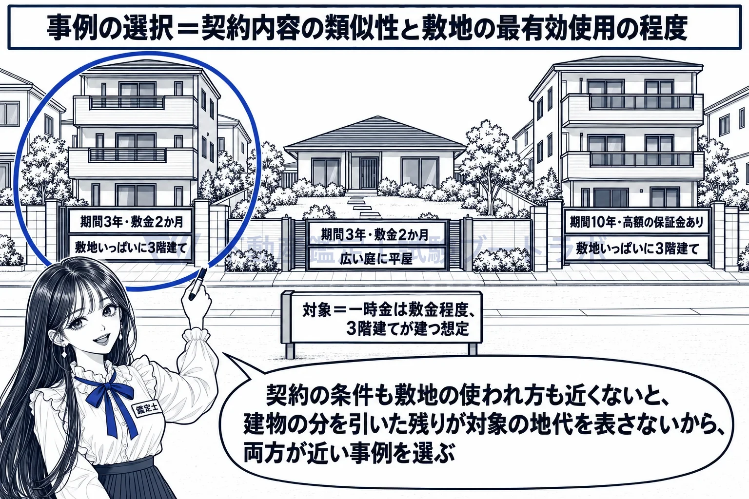 配分法に準ずる方法の図解:契約の条件と敷地の使われ方の両方が近い貸家を、事例に選ぶ。
