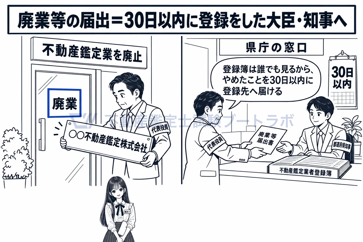 廃業等の届出の図解：店をたたんだら、30日以内に登録をした大臣か知事へ知らせる。
