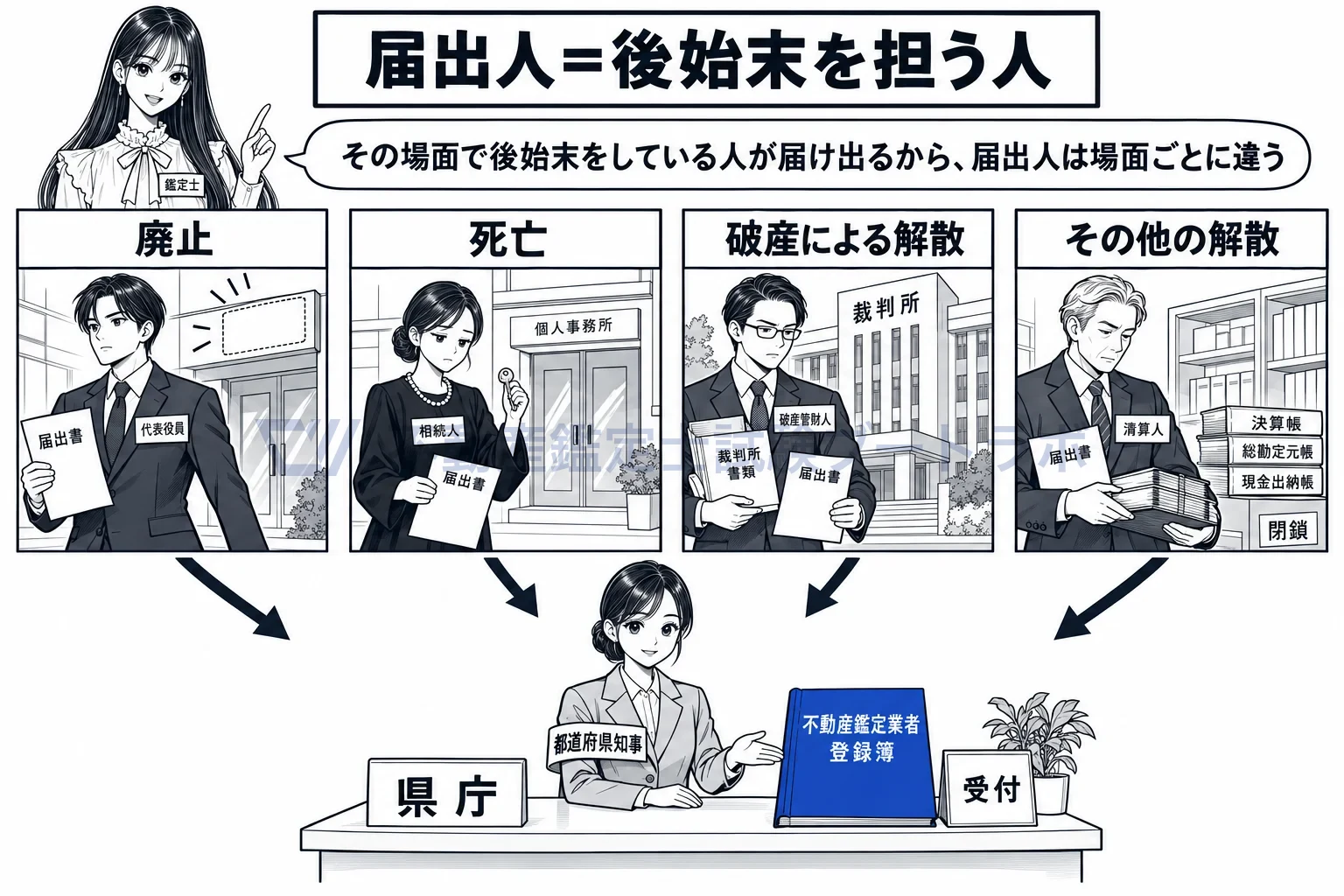 廃業等の届出の図解：廃止は本人か代表役員、死亡は相続人、破産は管財人、解散は清算人。