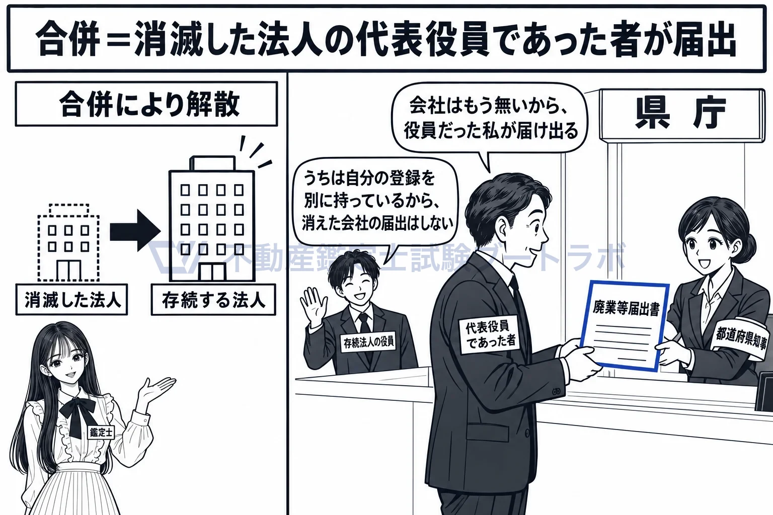 廃業等の届出の図解：合併で消えた会社の届出は、消えた側の元の代表役員が出す。