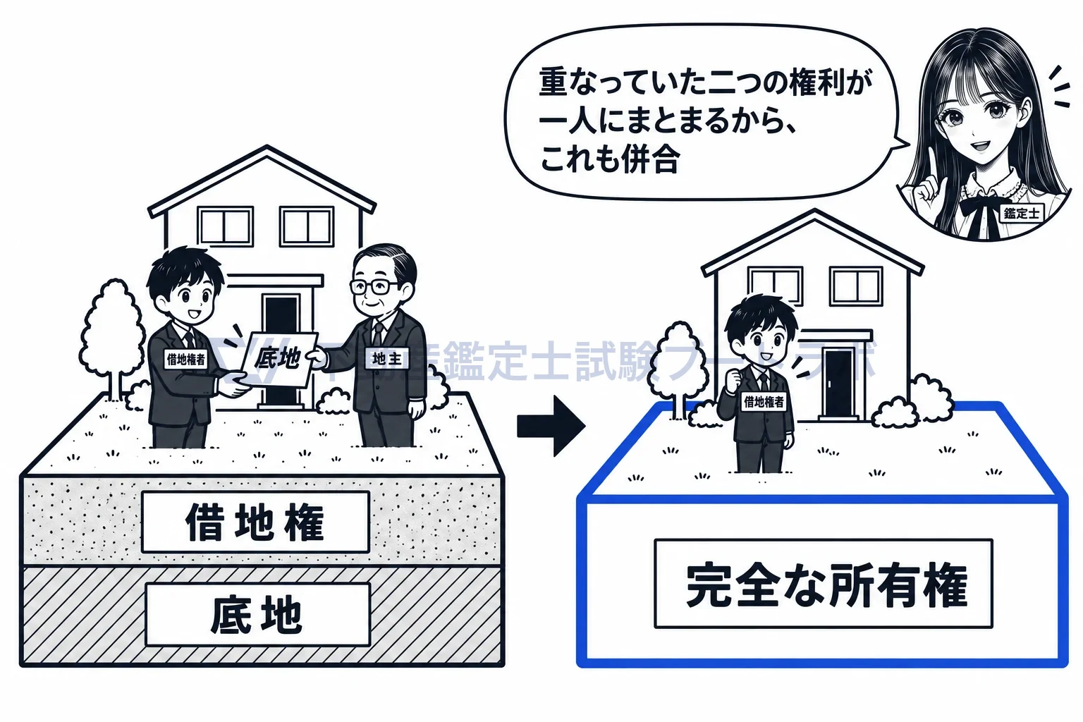 併合及び分割の可能性の図解：借地権者が底地を買い取ると、二つの権利が一つにまとまる。