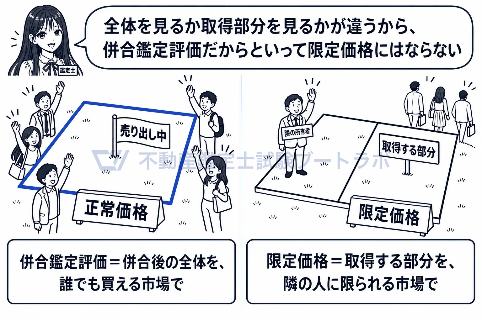 併合鑑定評価の図解:併合後の全体を普通の市場で見れば正常価格、取得部分を隣の人だけの市場で見れば限定価格。