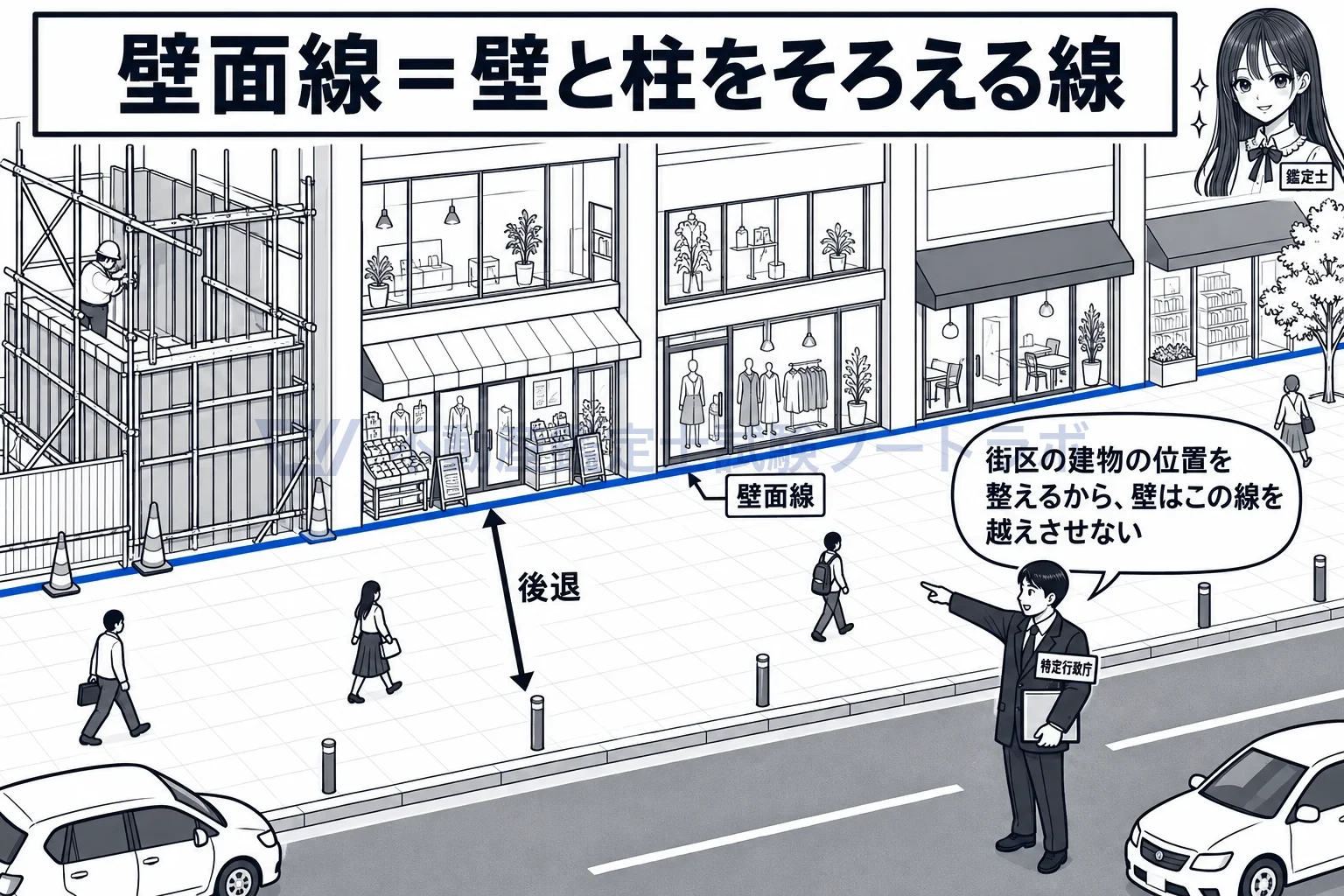 壁面線の図解：街区の建物の位置を整えるから、壁はこの線を越えさせない。