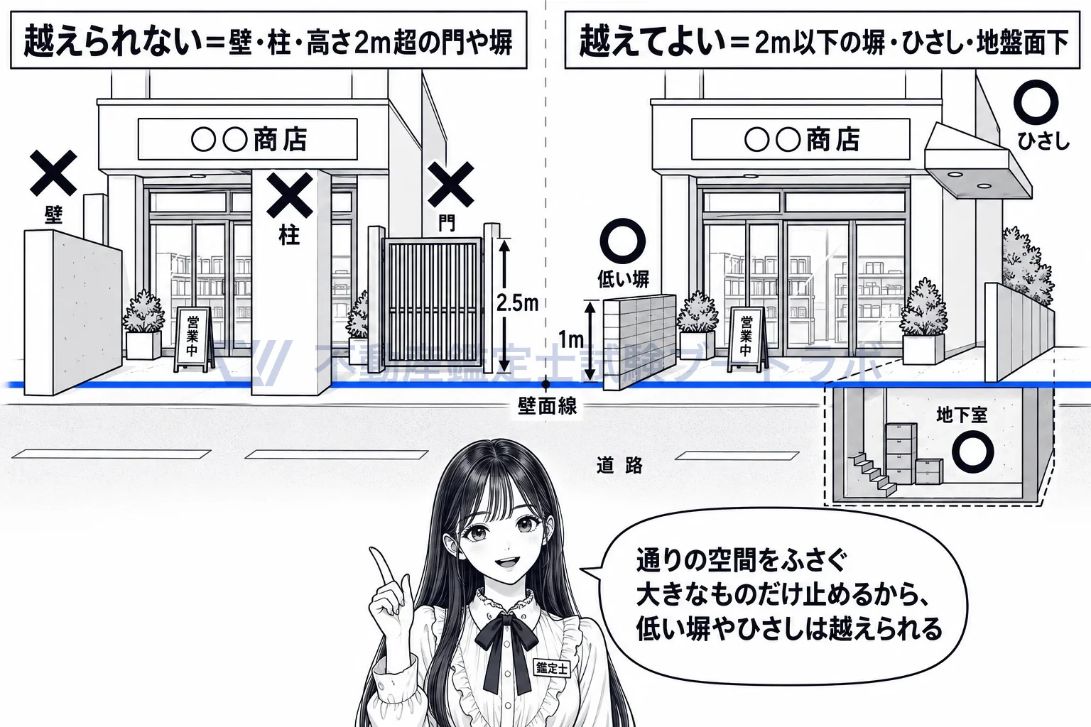 壁面線の図解：通りをふさぐ大きなものだけ止めるから、低い塀やひさしは越えられる。