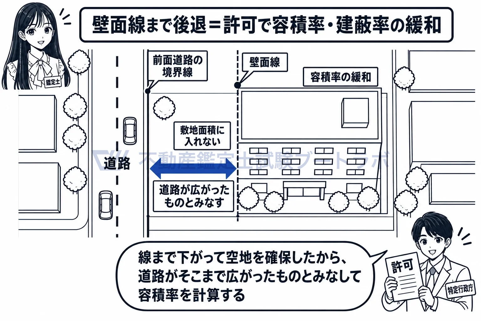 壁面線の図解：線まで下がって空地を確保したから、道路が広がったものとみなす。