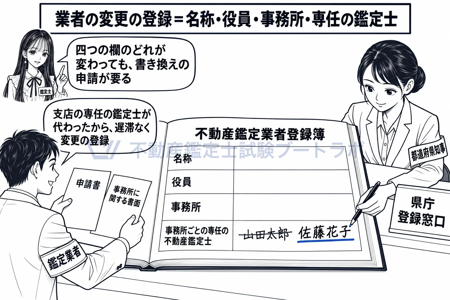 変更の登録の図解：業者の登録簿は四つの欄。どれが変わっても書き換える。