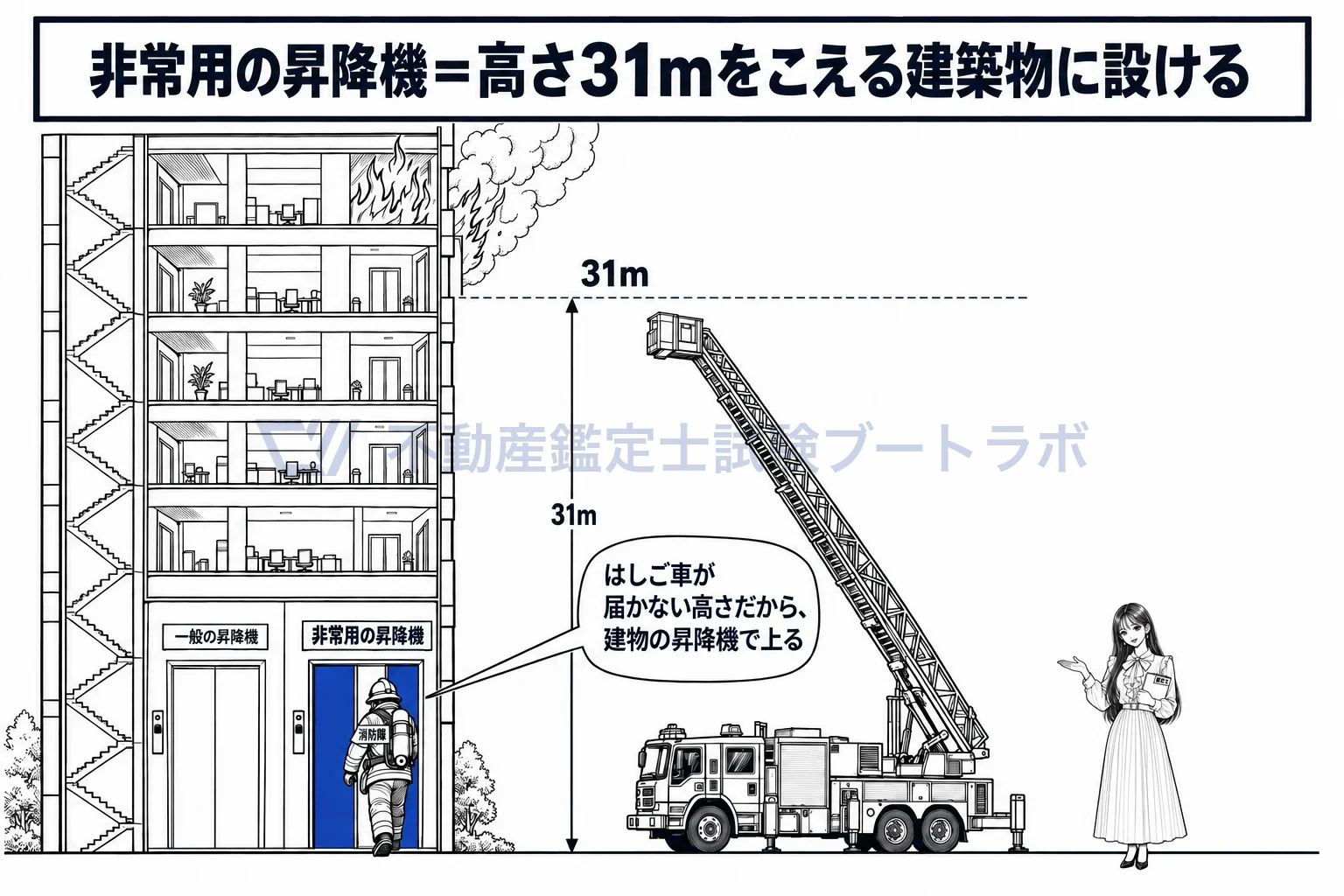 非常用の昇降機の図解：はしご車が届かない高さだから、消防隊用のエレベーターを建物側で用意する。