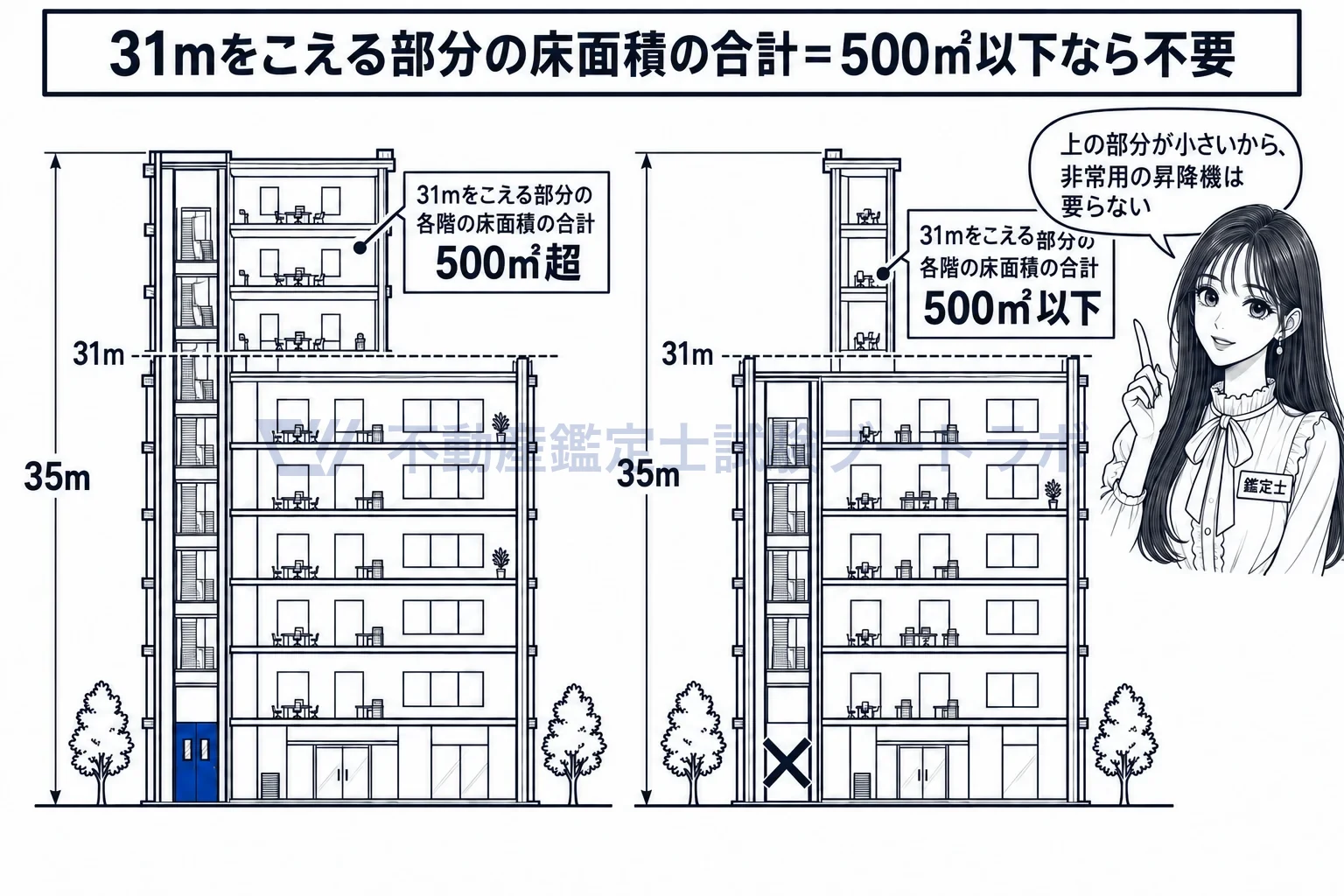 非常用の昇降機の図解：31mをこえる部分の各階の床面積の合計が500㎡以下なら、要らない。