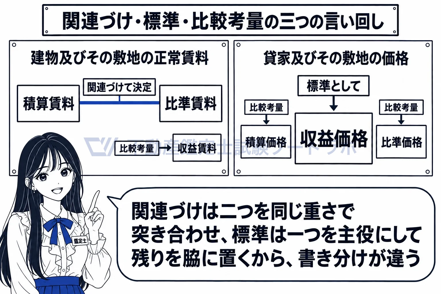 比較考量の図解：同じ重さで突き合わせるのが関連づけ、一つを主役にするのが標準。