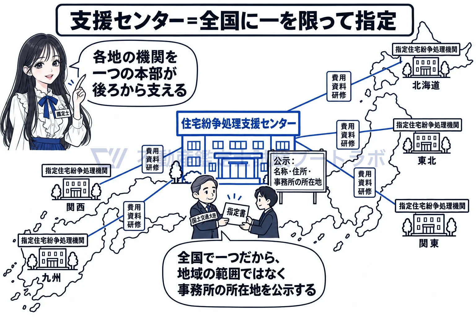 住宅紛争処理支援センターの図解:全国に一つだけの本部が、各地の紛争処理機関を後ろから支える。