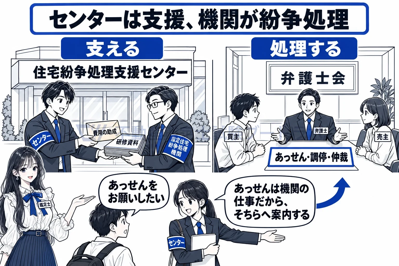 住宅紛争処理支援センターの図解:センターは費用と研修で支え、あっせんや調停は機関が行う。