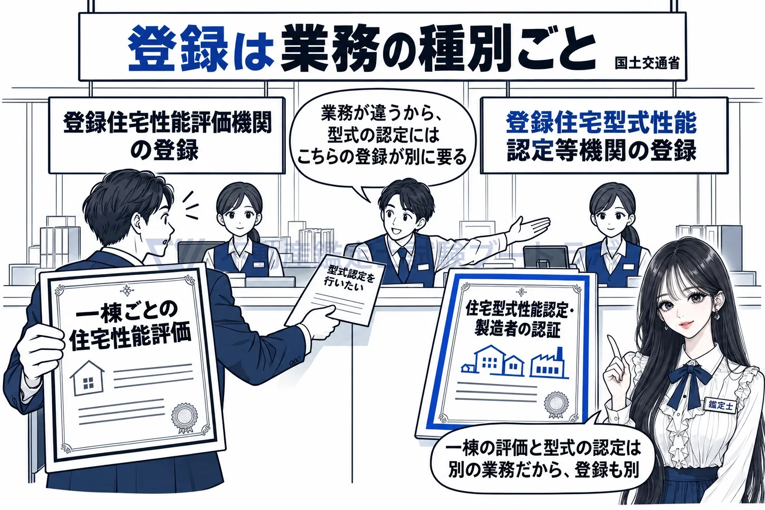住宅型式性能認定の図解:一棟の評価と型式の認定は、業務ごとに別の登録。