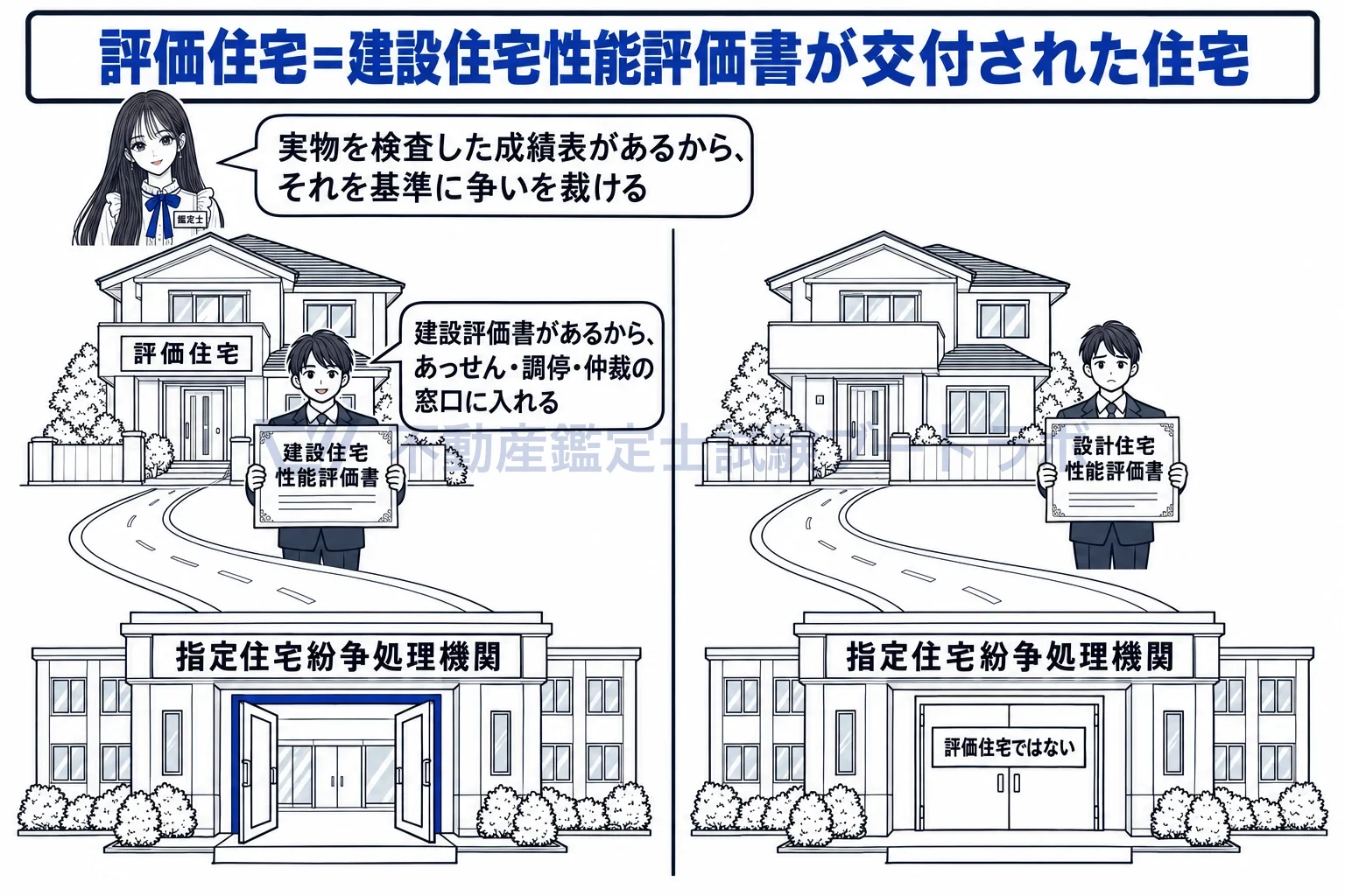 建設住宅性能評価書の図解:建設評価書のある家だけが評価住宅として紛争処理の窓口に入れる。
