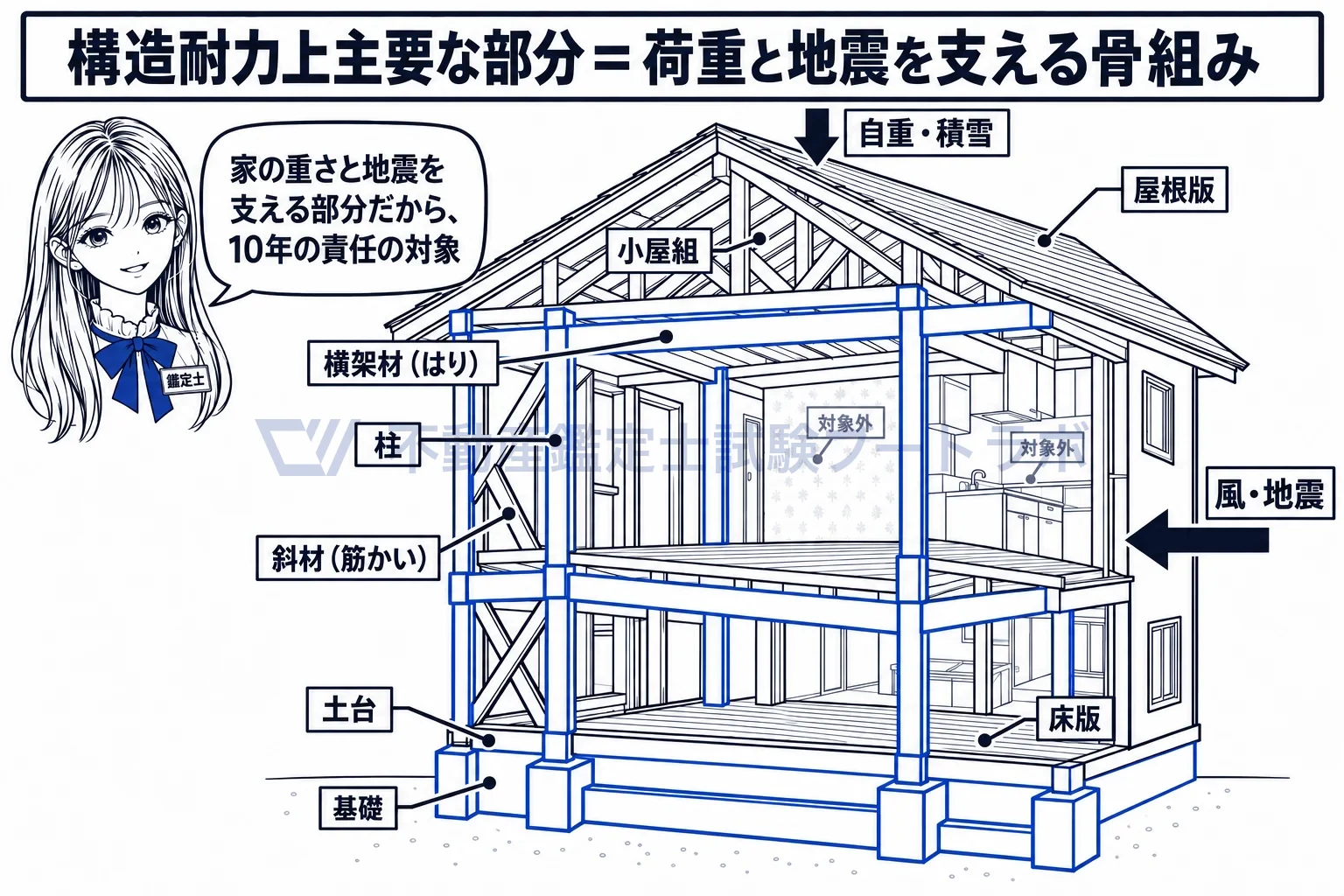 構造耐力上主要な部分の図解:家の重さと地震を受け止める骨組みが、構造耐力上主要な部分。