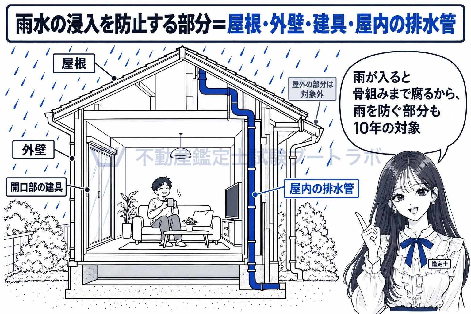 構造耐力上主要な部分の図解:屋根・外壁・窓の建具・屋内の排水管が、雨水の浸入を防止する部分。