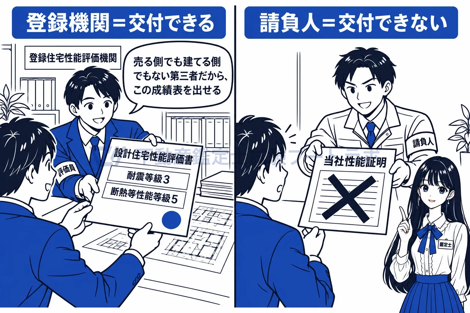 設計住宅性能評価書の図解:図面の段階の成績表を出せるのは、売る側でも建てる側でもない登録機関だけ。
