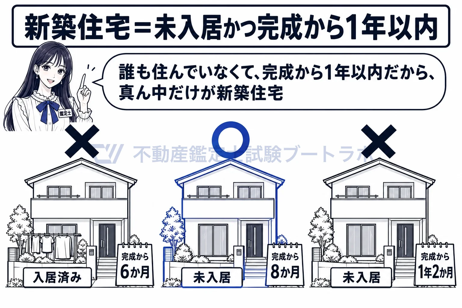 新築住宅の図解:誰も住んでおらず、完成から1年以内の家だけが法律の新築住宅。