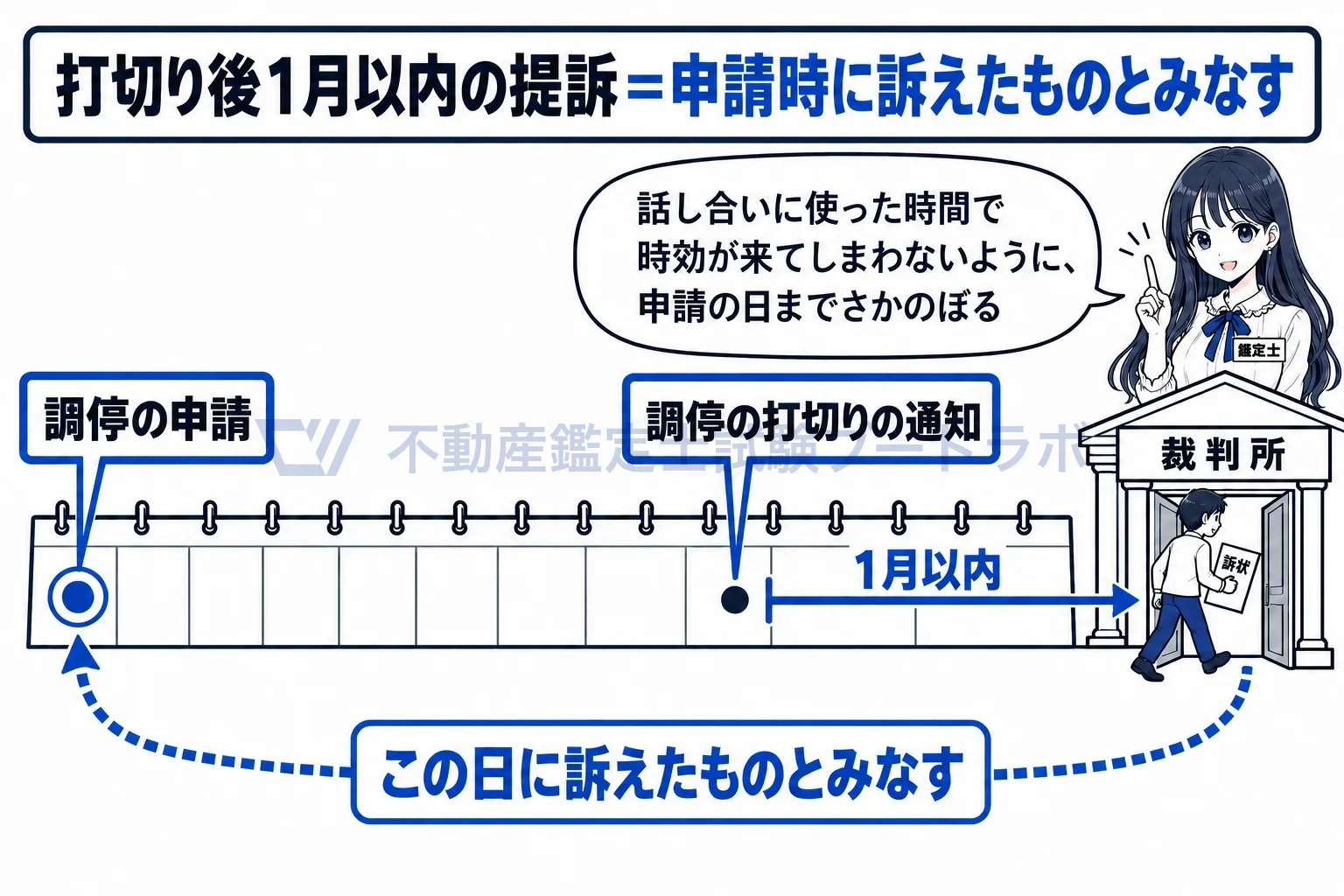 指定住宅紛争処理機関の図解:打切りから1月以内に訴えれば、申請の日に訴えたことになる。