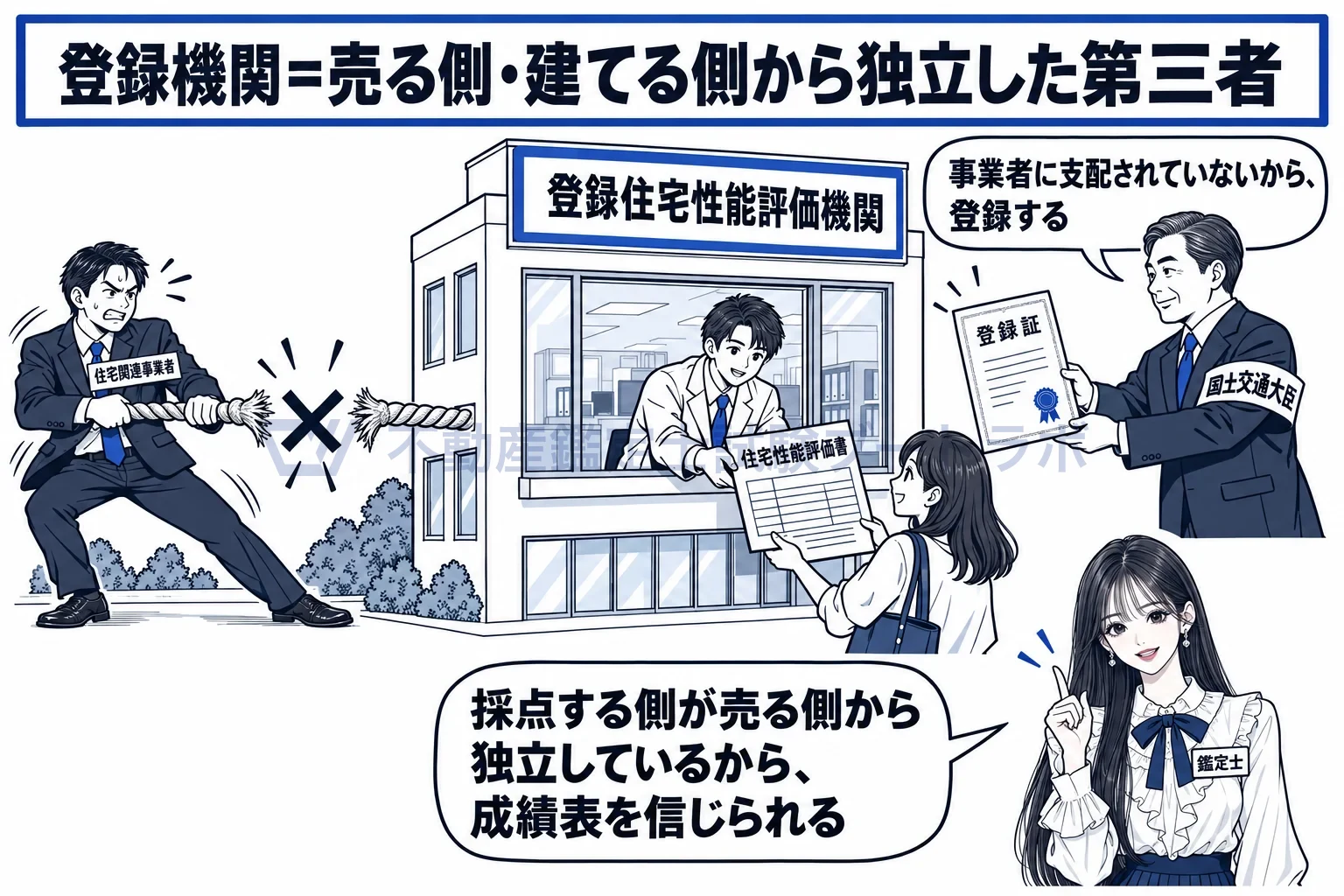 登録住宅性能評価機関の図解:売る側・建てる側に支配されない第三者だから、成績表を信じられる。