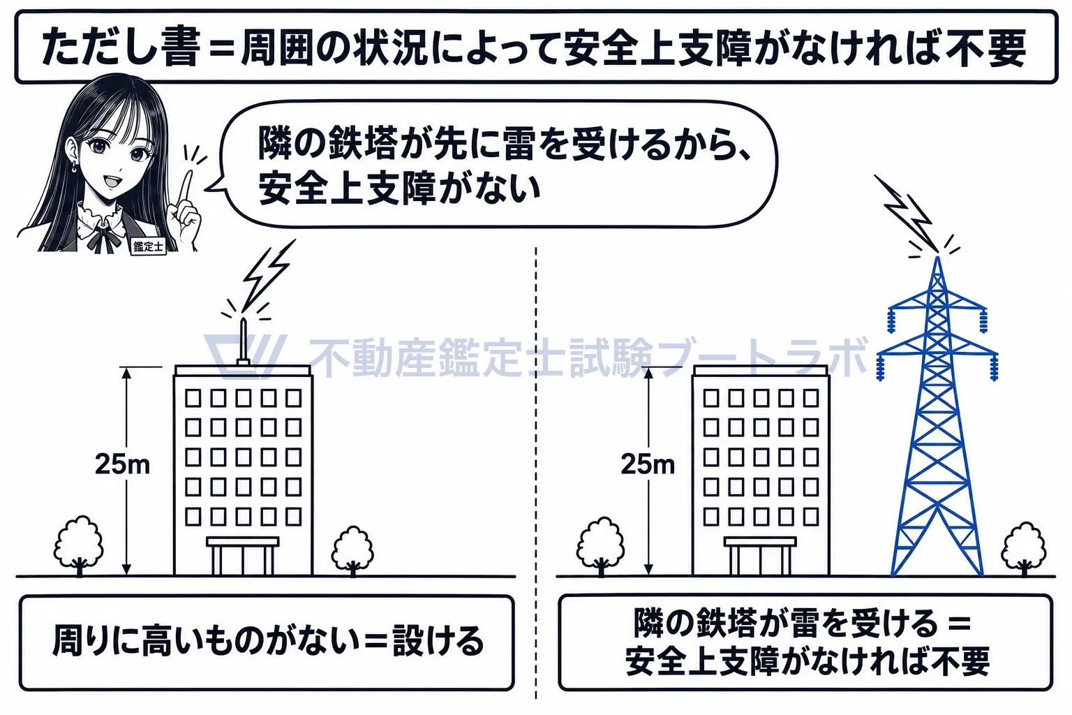 避雷設備の図解：隣の鉄塔が雷を受けるなら、安全上支障がないので設けなくてよい。