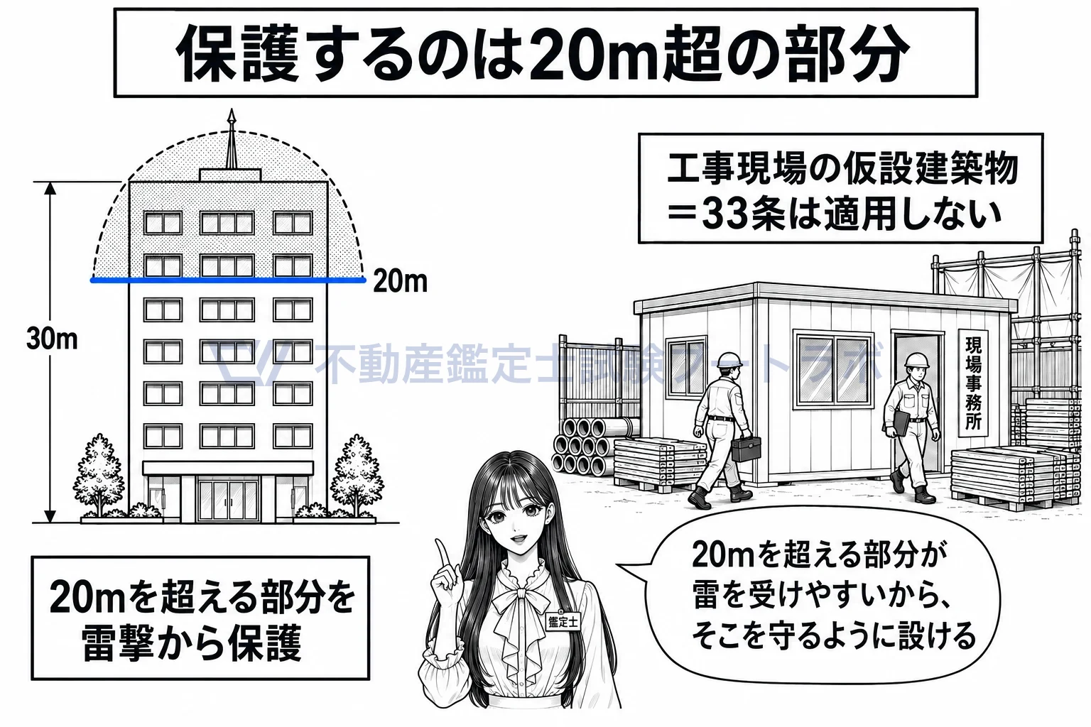 避雷設備の図解：守るのは20メートルを超える部分。工事現場の仮設建築物には義務がない。