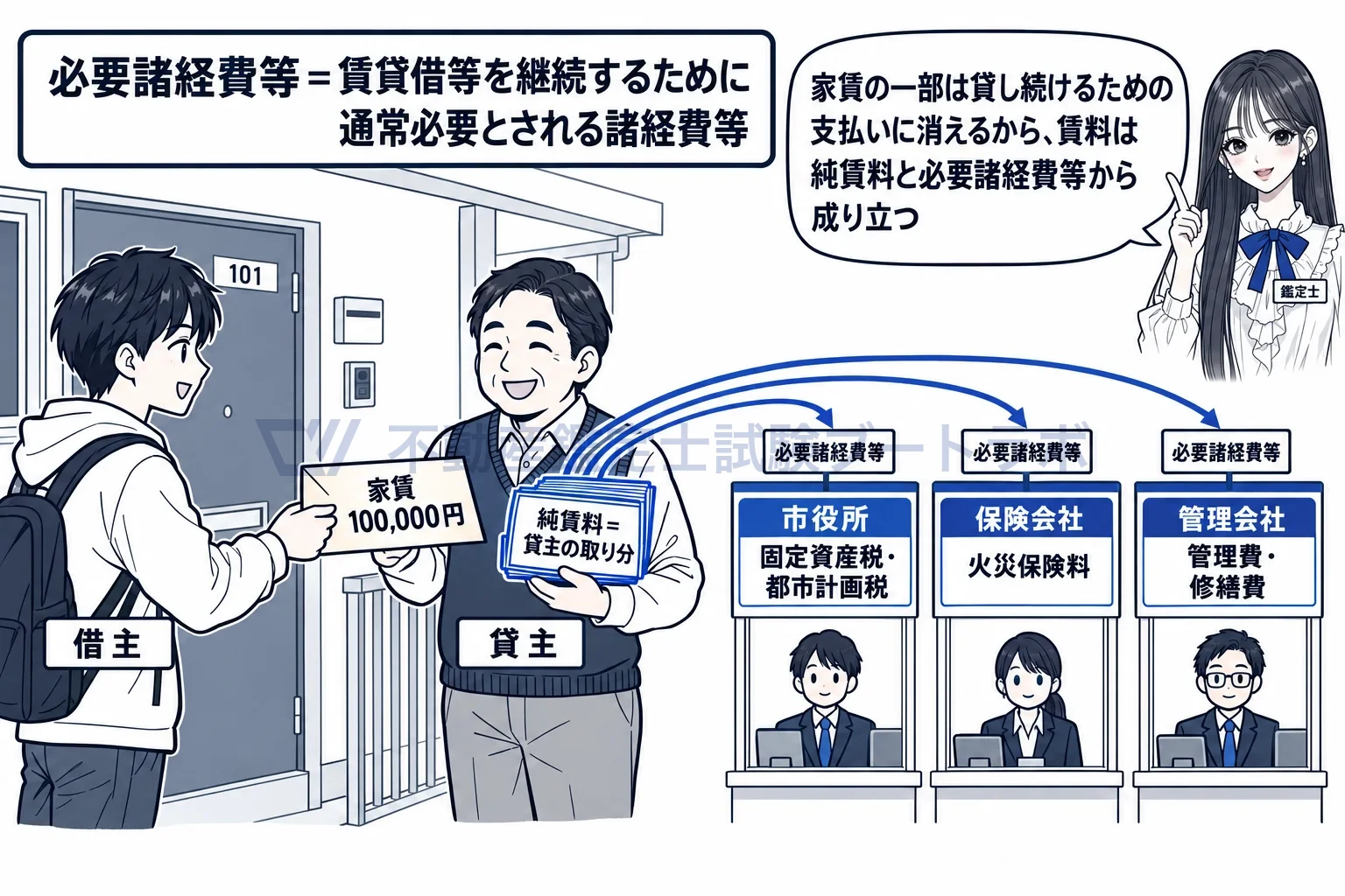 必要諸経費等の図解：家賃の一部は税金・保険・管理の支払いに出ていく。残りが純賃料。