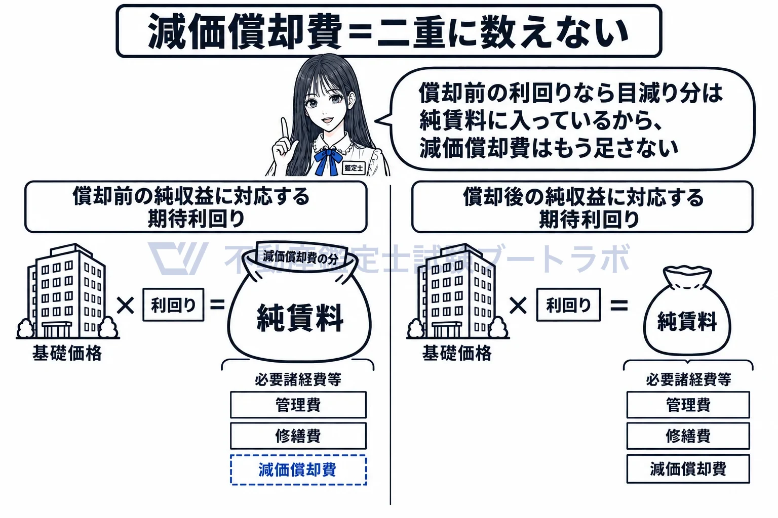必要諸経費等の図解：償却前の期待利回りなら、減価償却費は既に純賃料に入っている。