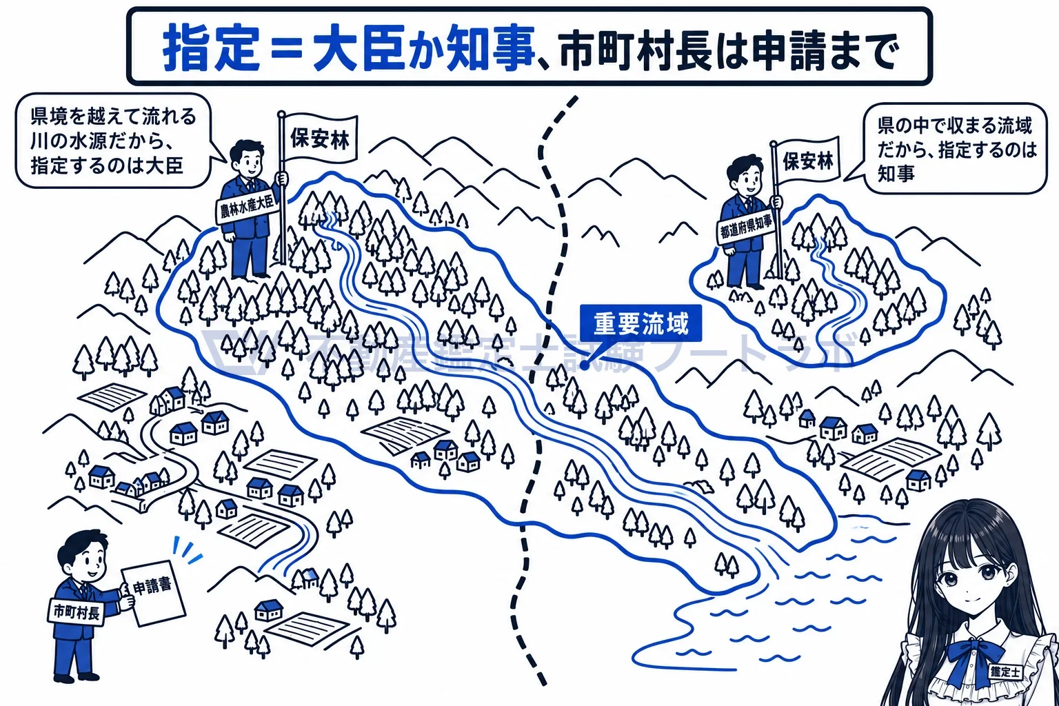 保安林の図解：県境をまたぐ流域は大臣、県の中の流域と地域的な目的は知事。