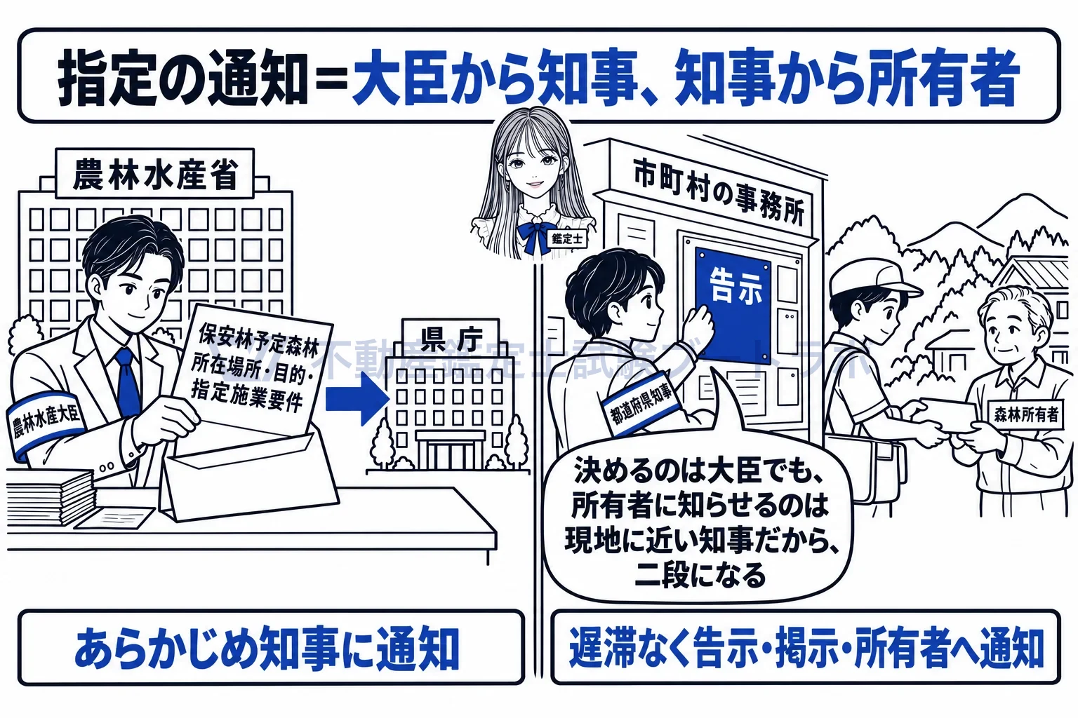 保安林の図解：大臣から知事へ、知事から掲示と所有者へ。知らせる仕事は現地に近い知事。