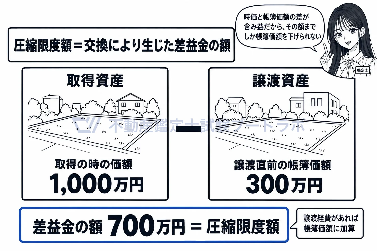 圧縮限度額の図解:受け取った土地の時価から、渡した土地の帳簿価額を引いた額が上限。